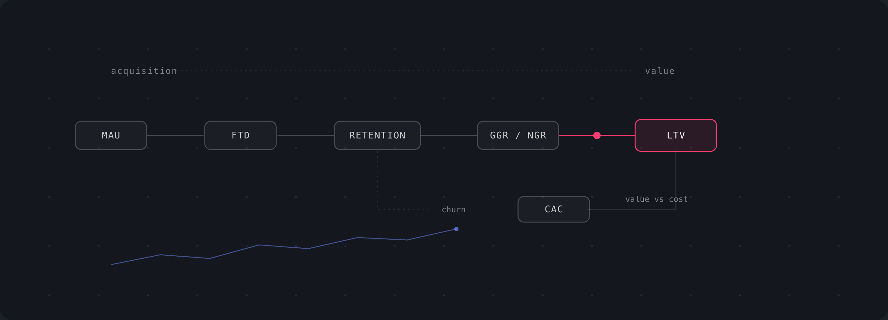 KPI for iGaming